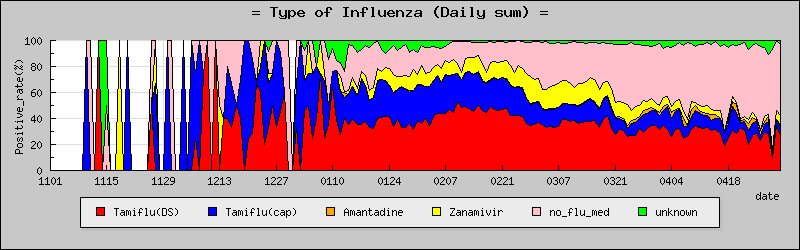 2006-2007年のインフルエンザ治療薬の割合