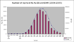[ml_flu_db_2004-2005_graph]
