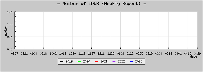 [IDWRの過去の報告数各週変化グラフ]